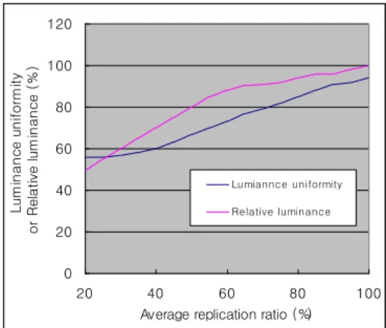 Fig.  8  Luminance  uniformity  and  relative  luminance  vs. average replication ratio 