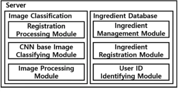 Fig. 2. The structure of the server 그림 2. 서버 구성도