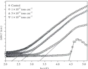 Fig. 6.   Tauc plot of (αhν)2 vs. hν of PS thin films proton beam-  irradiated at various fluences.