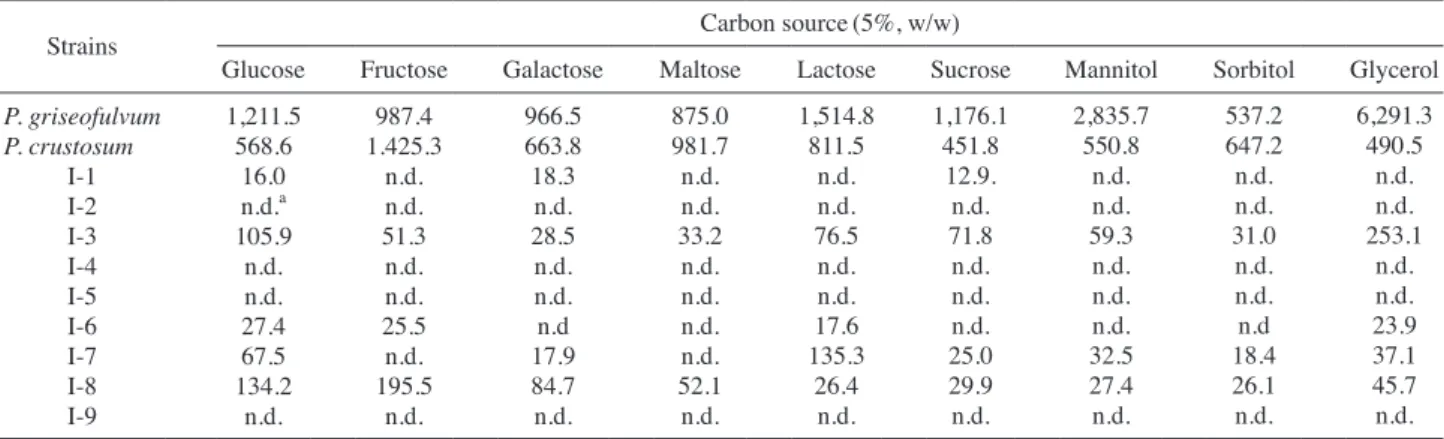Table 3.   Patulin contents in 5-YEP broth cultures of a different carbon sources after incubation of the standard strains and isolated fungi for 2 