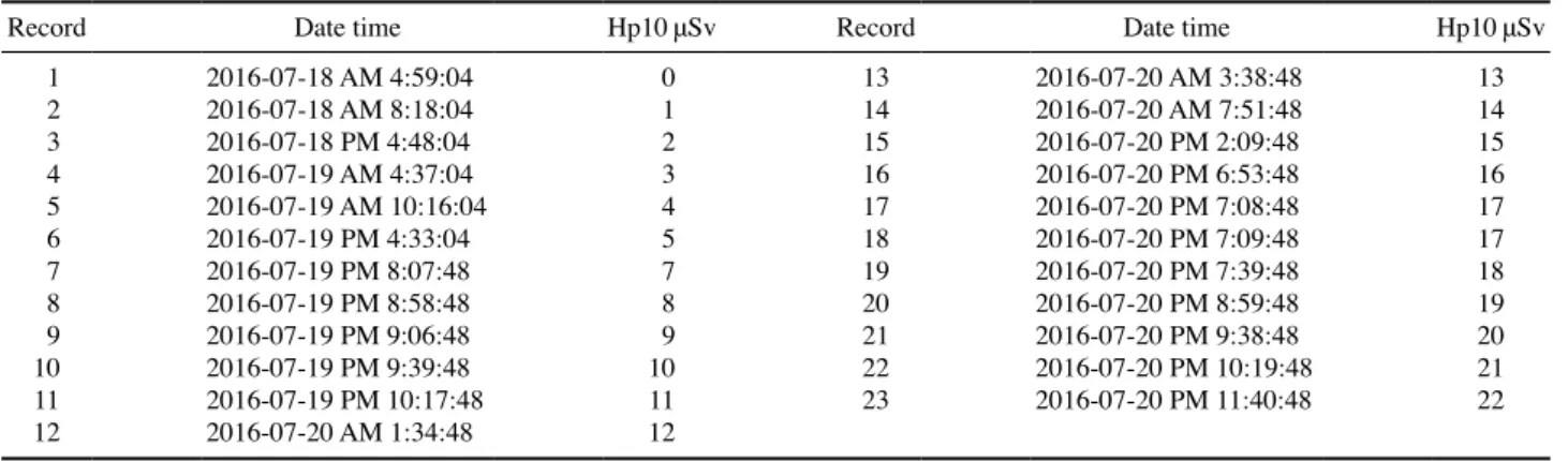 Table 1. Exposure dose data for injection worker