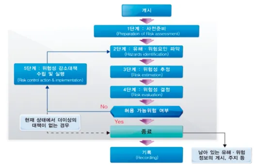 Fig. 1. Risk assessment process.