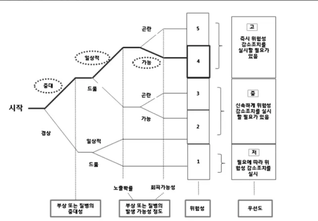 Table 1. Risk estimation example