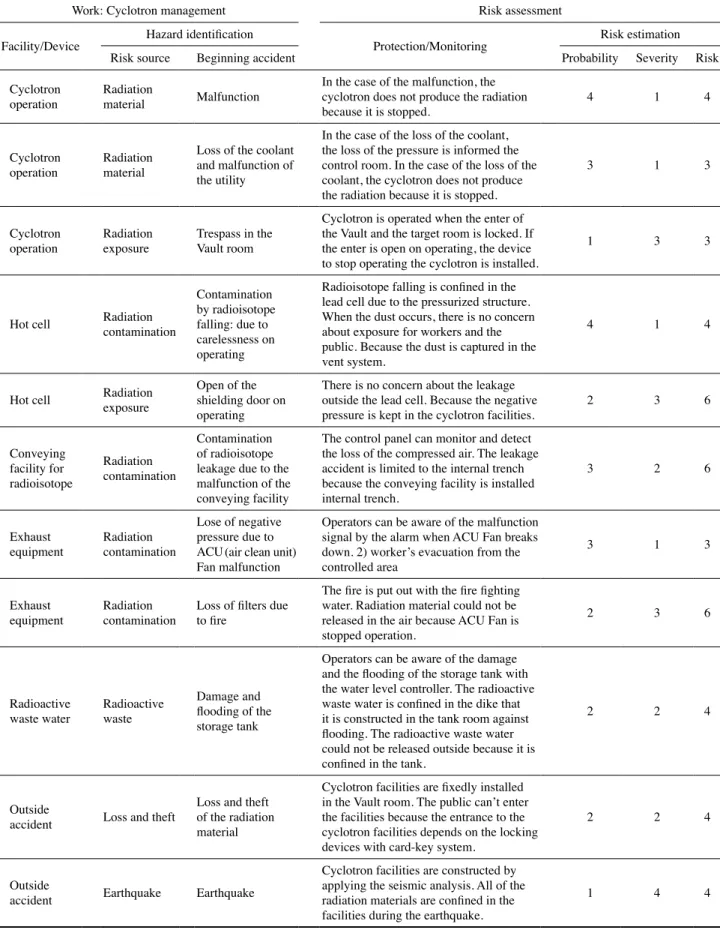 Table 3. Risk assessment for cyclotron facilities