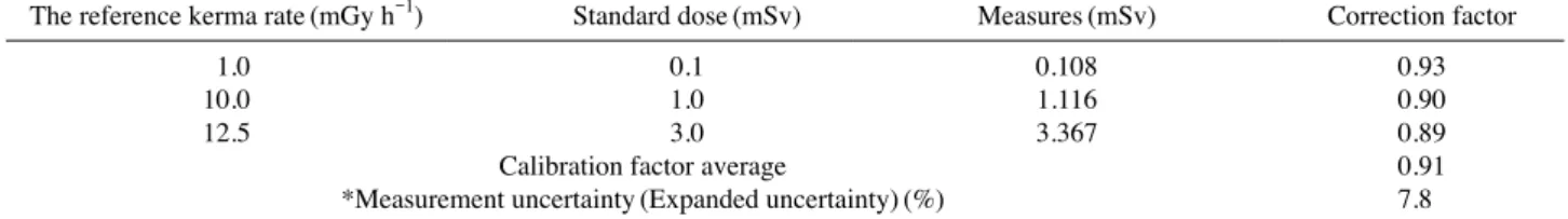 Table 2. ED3 Correction Result
