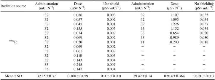 Table 7.   When  18 F-FDG was administered in distribution, it was  converted to 1 mCi 