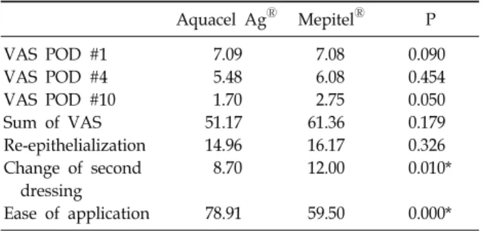 Table 1.  Demographic  Data