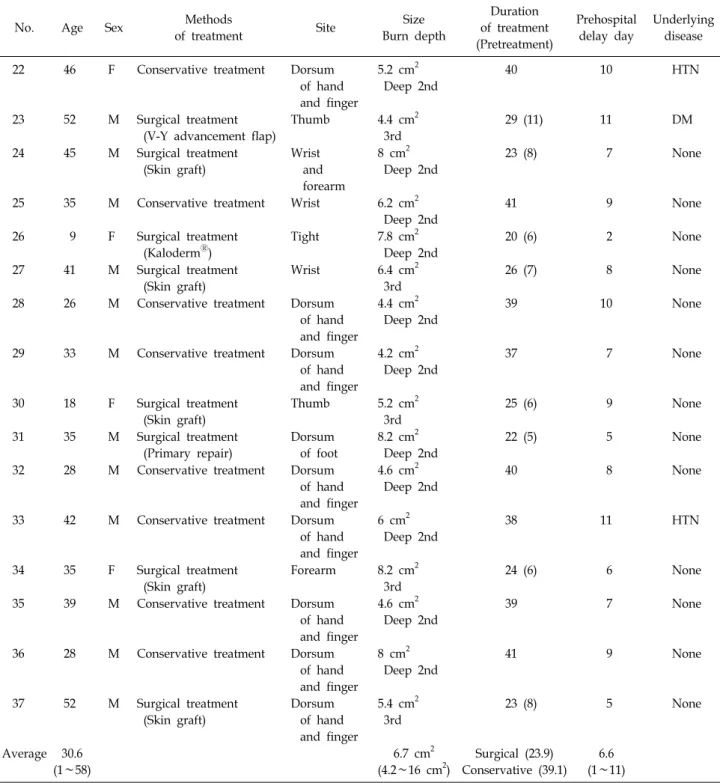 Table 1. Continued