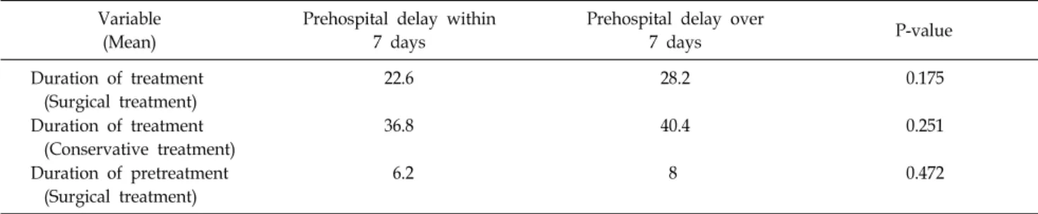 Table 3.  Comparison  of  Prehospital  Delay  Day  and  Duration  of  Treatment  within  Surgical  Treatment Variable