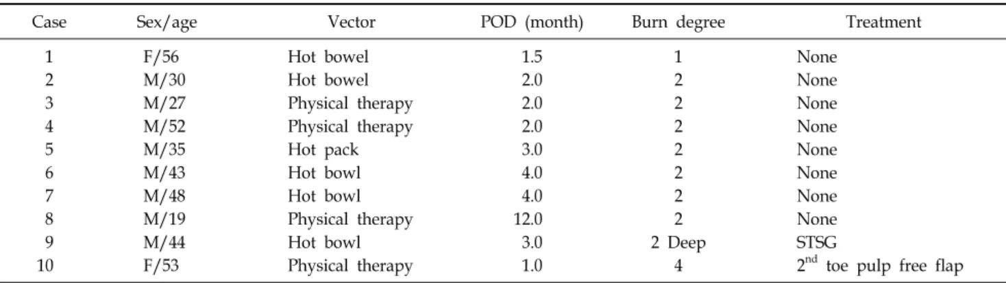 Table 1.  Summary  of  Burn  Patients  with  Replanted  Fingers  or  Reconstructed  Ones  with  Free  Flap