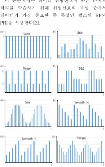 Fig. 2. Types of pulse repetition interval variation 그림 2. PRI 변화 형태 먼저 AET로부터 레이더의 형태를 선택하고,그 다음 선택된 레이더에 대해 적절한 재밍방법을 선택한다