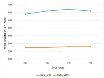 Fig. 4. Performance of the proposed classifier with the error rate of the PDW data