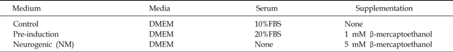 Table 2.  Polymerase  Chain  Reaction  (PCR)  Primers  Used  for  Gene  Expression  Analysis Forward  primer