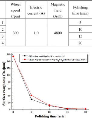Fig. 8 Surface roughness variations according to MR  Polishing time  수행  전  연마가  진행이되는  휠의  위치에서  가우 스미터로  자기장의  세기의  변화를  측정결과  크게  변화가  없음을  확인하였다