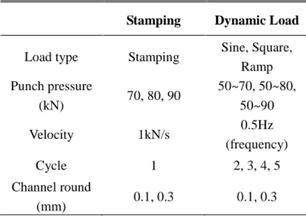 Fig.  3  The  Load-Time  curves  according  to  different  type of dynamic load 