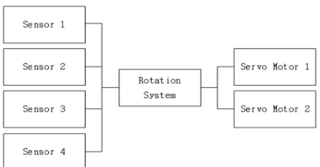Fig. 1. Schematic of the rotation system.