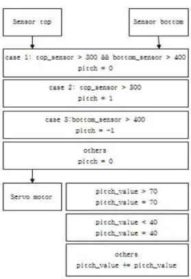 Fig. 4. Algorithm of the rotation system.
