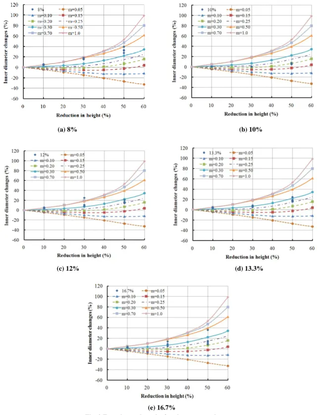 Fig. 9 Experimental results for ring compression test 