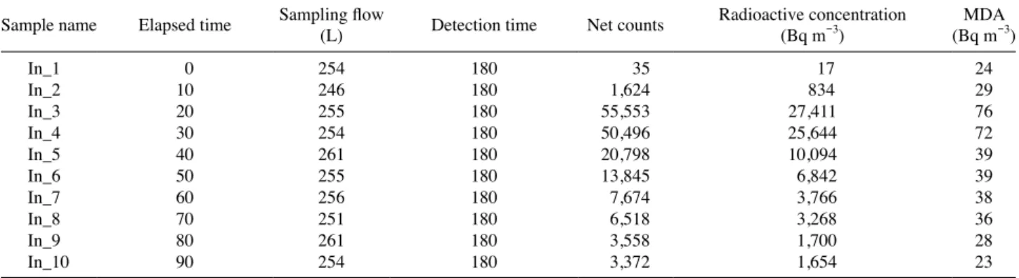 Table 2. Radioactive concentration at intake filter unit