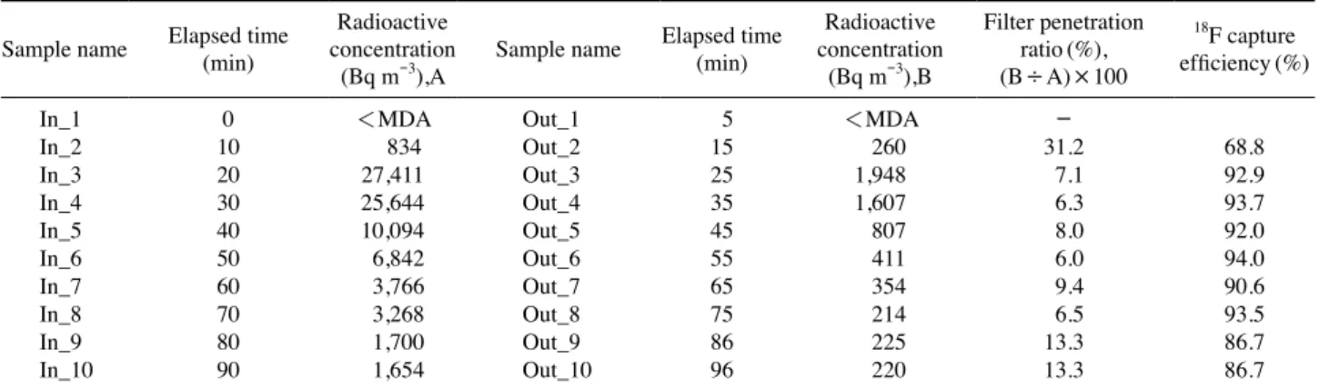 Fig. 3. Ion exchange resin mounted system.Table 4. The calculation result of 18F capture efficiency