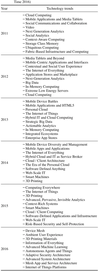 Table 2.  Top 10 Key ICT Issues in 2016 (정보통신기술진흥센터 