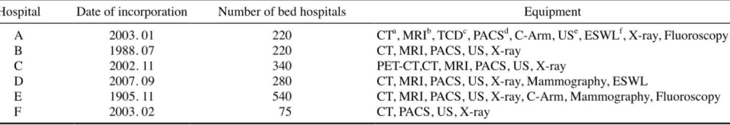 Table 1. Hospital status