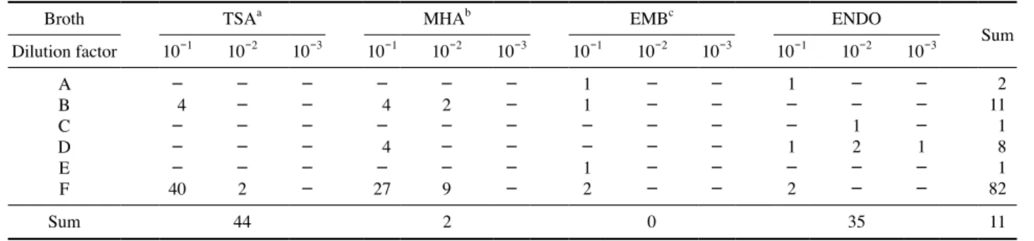 Table 3. Patient table handle bacteria count of X-ray equipment
