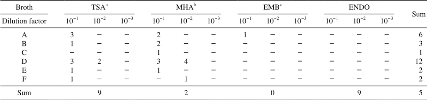 Table 4. Number of bacteria in the Apron
