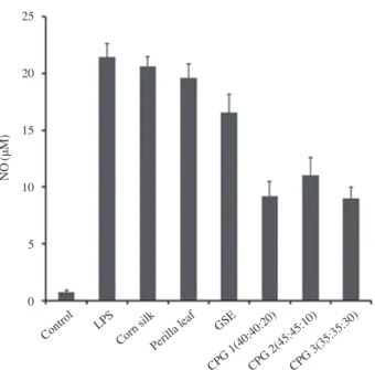 Fig. 1.   Effects of each extract and CPG mixture on NO levels in 
