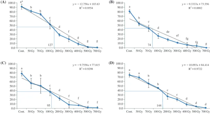 Fig. 1.   Germination rate and LD 50  of lentil seeds under different radiation doses