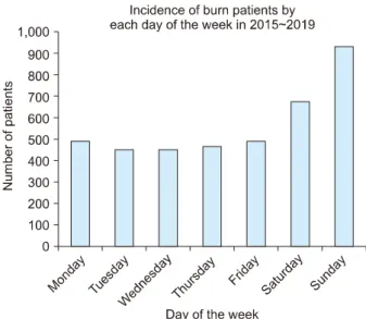 Fig. 3.  Monthly  sum  of  burn  pati- pati-ents  in  2015∼2019.