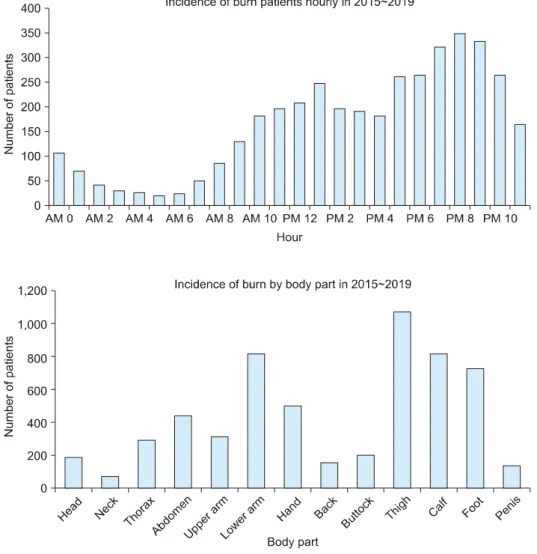 Fig. 5.  Hourly  sum  of  burn  pati- pati-ents  in  2015∼2019.