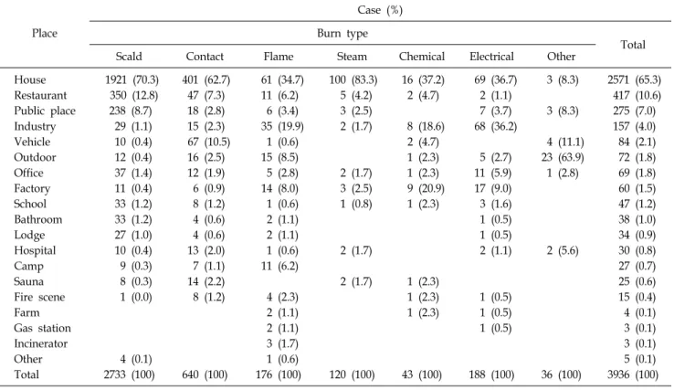 Table 1. Place  of  Occurrence  by  Burn  Type 