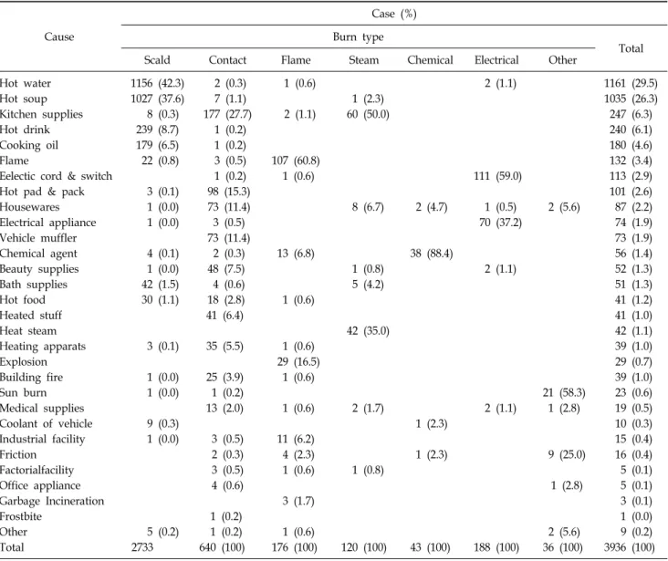 Table 2. Cause  of  Injury  by  Burn  Type