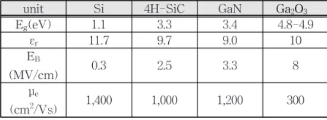 Table 1. Physical properties at 300k of Si, 4H-SiC, GaN and Ga 2 O 3