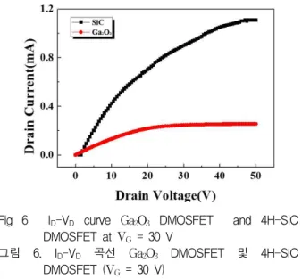 그림 4. Ga 2 O 3 DMOSFET (V th = 5.5 V) 및 4H-SiC DMOSFET (V th = 9.5 V)의 문턱전압 (V D = 10 V)