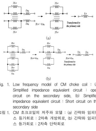 Fig. 1. Low frequency model of CM choke coil : (a) Simplified impedance equivalent circuit : open circuit on the secondary side, (b) Simplified impedance equivalent circuit : Short circuit on the secondary side 그림 1