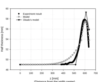 Fig.  9  Comparison  of  experimental  data  and  the  results from FEM and Okado’s model[3~4] 
