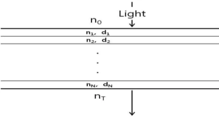 Fig. 2. The calculation of reflectance and transmittance in the multi-layer film of refractive index ni, thickness di