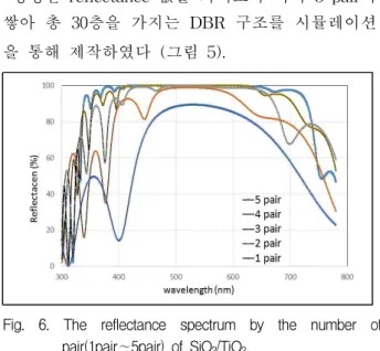 Fig. 6. The reflectance spectrum by the number of pair(1pair∼5pair) of SiO 2 /TiO 2 .