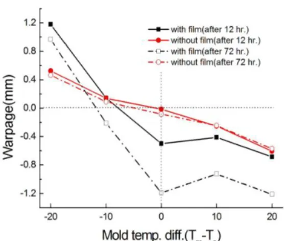 Fig.  6  Warpage  variation  with  respect  to  holding  pressure  적으로  감소하고  있는  것을  볼  수  있다