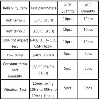 Table 1. Touch panel reliability test items for  electric field 