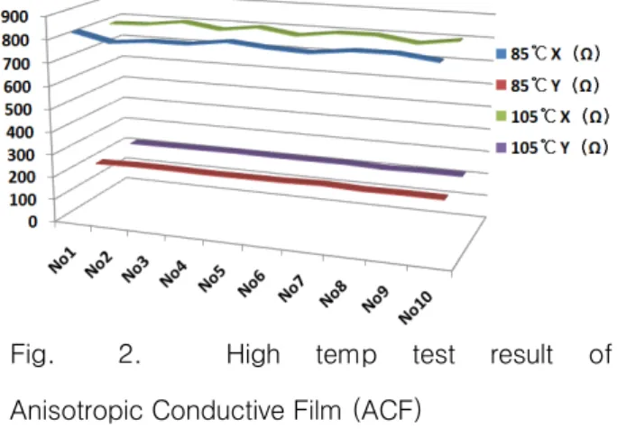 Fig. 1 is a confirming and analyzing photograph  of the sample after disassembling of the Flexible  Printed Circuit from the touch panel before and  after the high temperature test