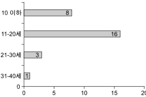 Fig.  1.  Distribution  of  age  of  burns  by  alcohol  lamp. Fig.  2.  Distribution  of  burn  areas.