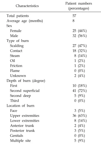 Table 1.  Epidemiology  of  Infant  Patients  with  Burn  Injuries 