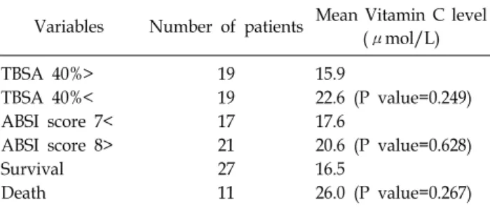 Table 1. Demographics  of  All  Patients