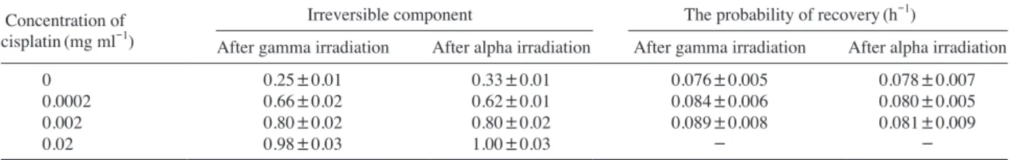 Table 1. ‌‌LHR parameters of diploid Saccharomyces cerevisiae yeast cells recovered after gamma and alpha irradiation without and with vari-