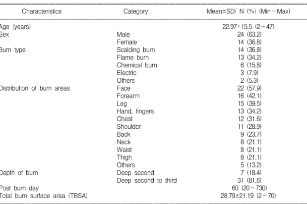 Table  1.  Background  Clinical  Data  for  Burn  Patients