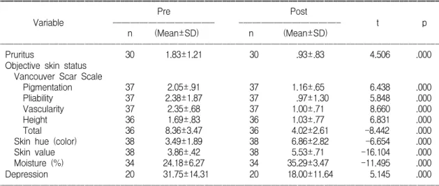 Fig.  2.  Total  and  subscale  scores  of  VSS  between  pre  &amp;  post  skin  rehabilitation  nursing