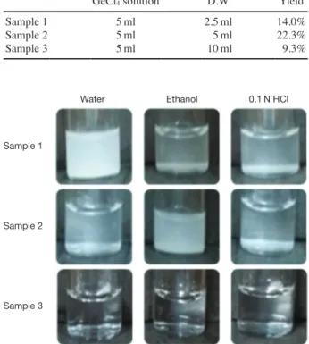 Table 1.   Volumes of GeCl 4  solution in 0.5 M THF/D.W and chem­